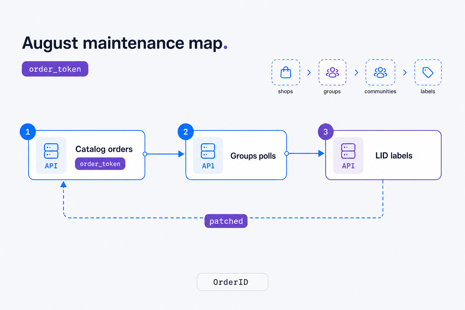 August maintenance map covering catalog orders, groups and polls, and LID labels