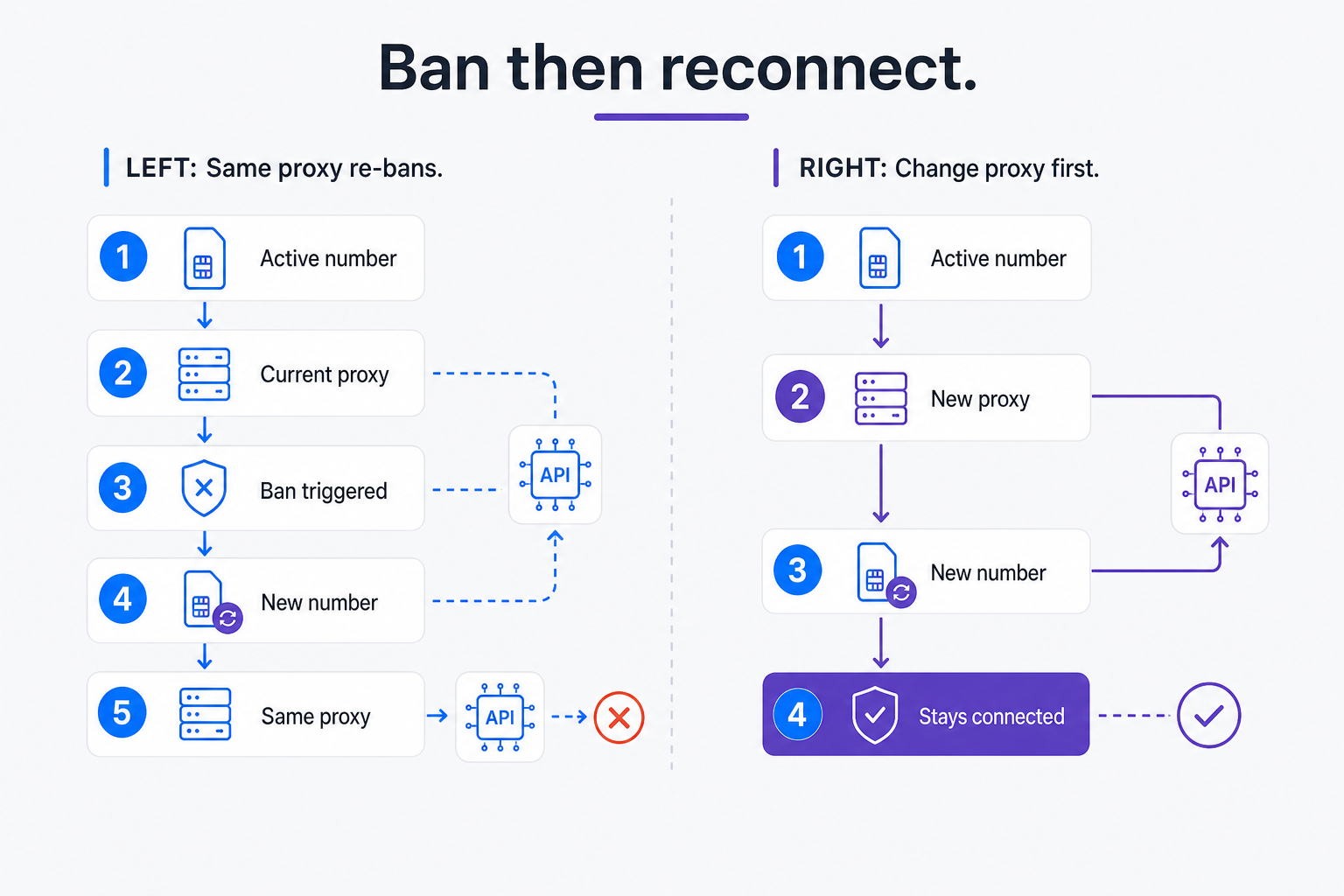 After a WhatsApp ban, change the proxy first then authorize the replacement number