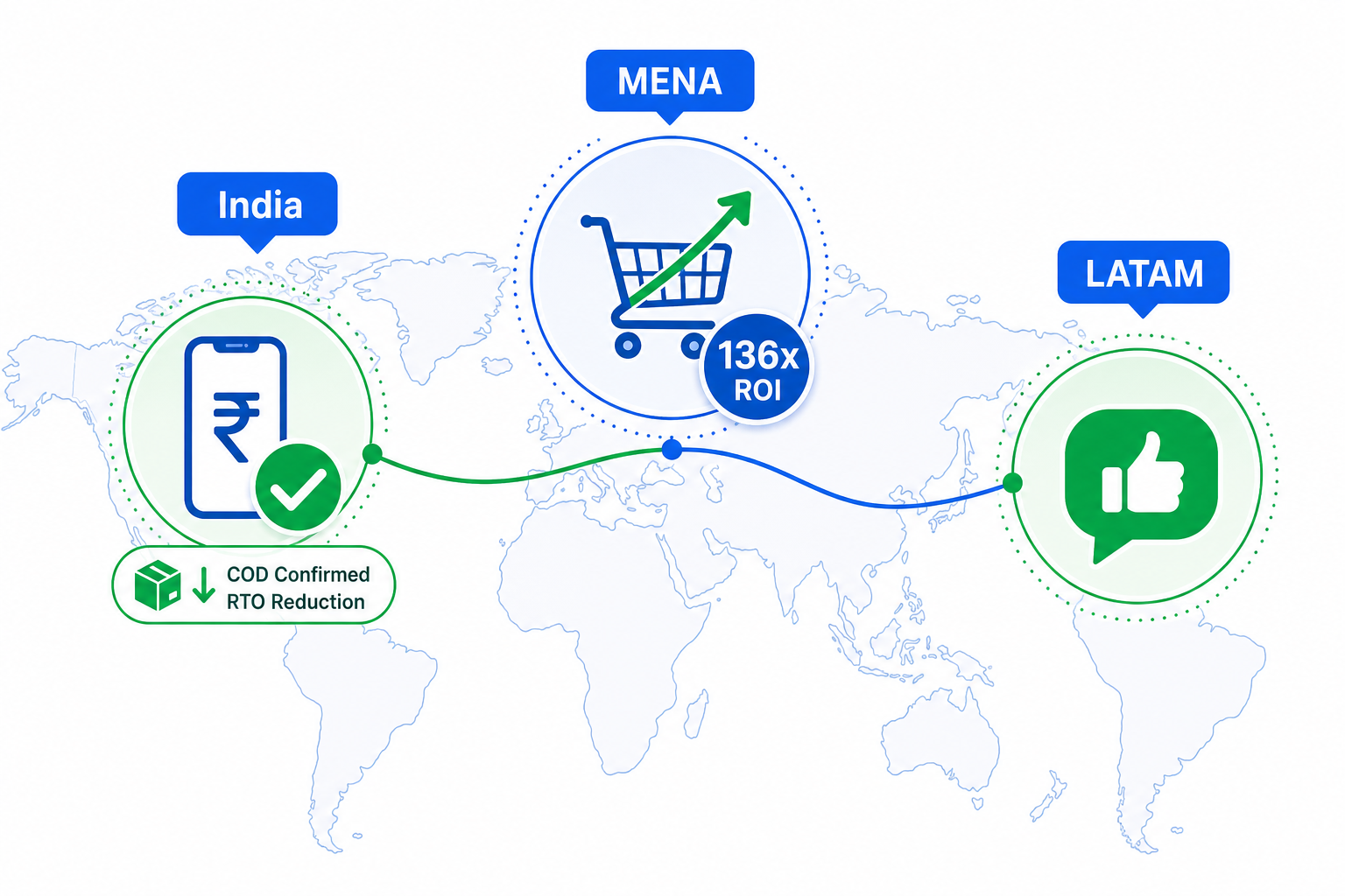 WhatsApp e-commerce automation ROI by region: India COD confirmation, MENA cart recovery, LATAM conversational commerce statistics