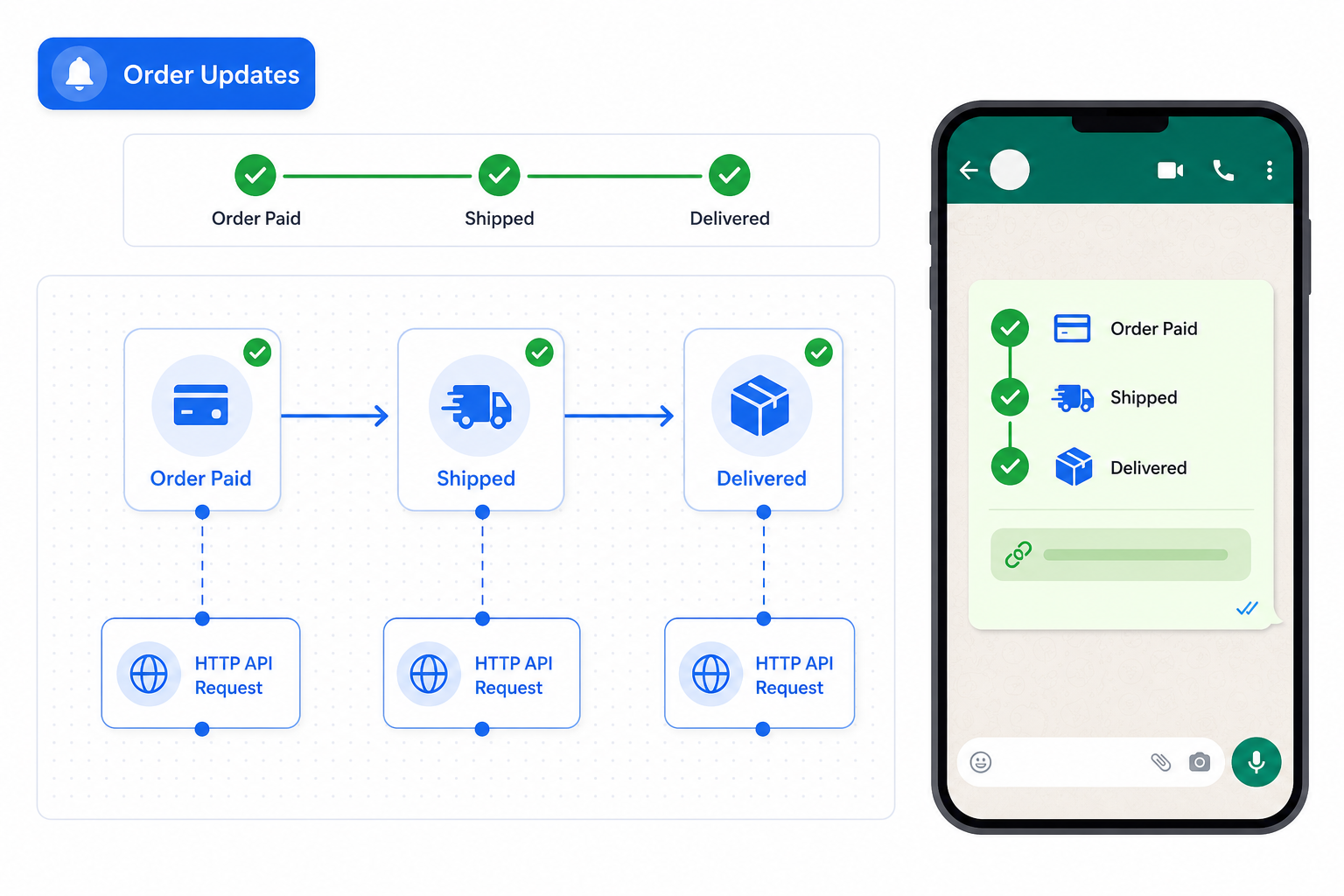 n8n workflow for Shopify automated WhatsApp order status notifications - WISMO ticket elimination using Whapi.Cloud API