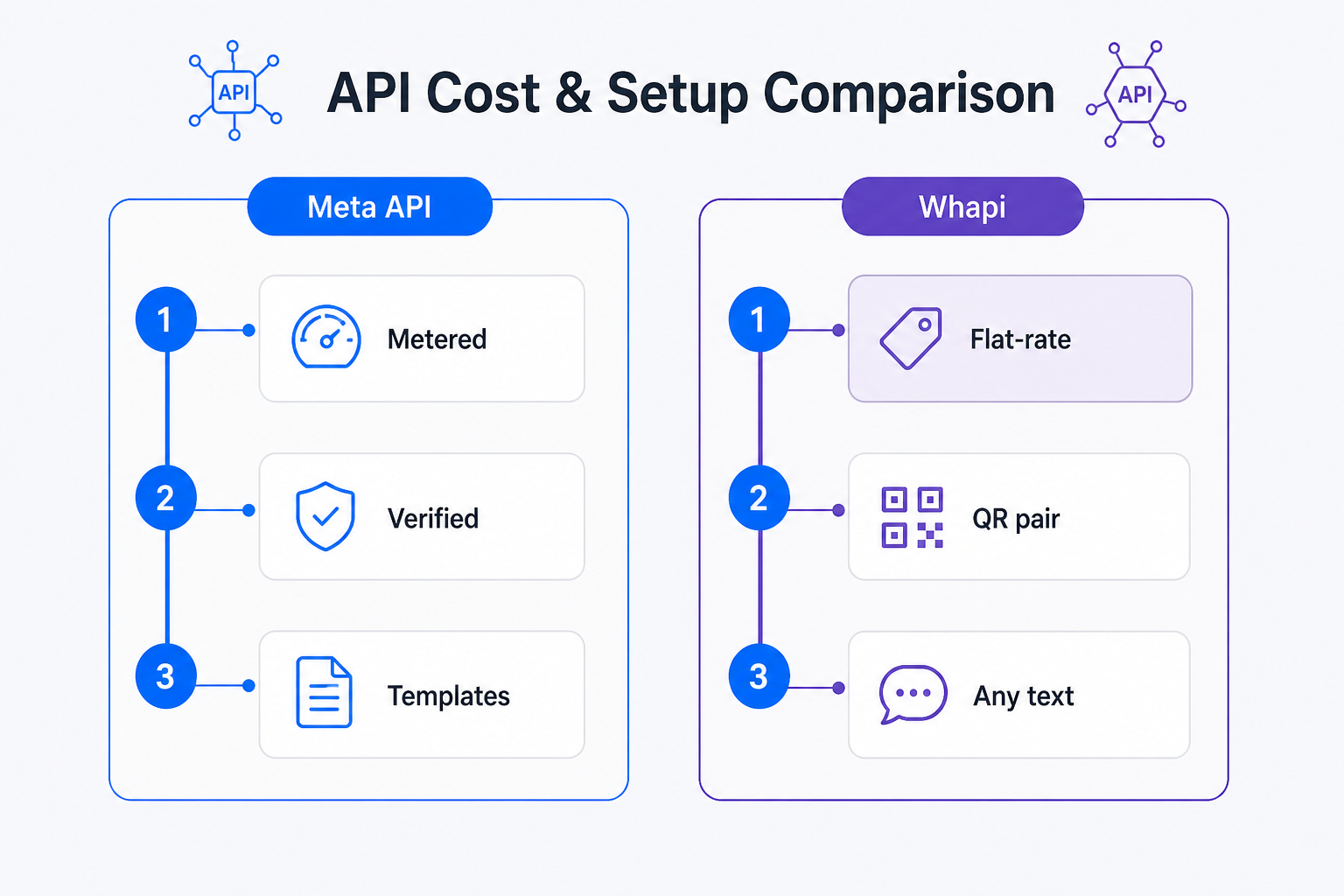 Comparison between Meta Cloud API metered pricing and Whapi Cloud flat subscription
