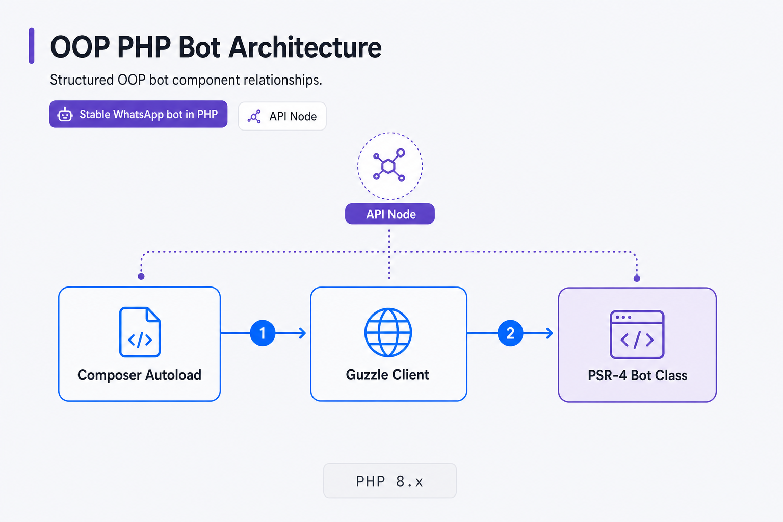 OOP PHP bot architecture system map