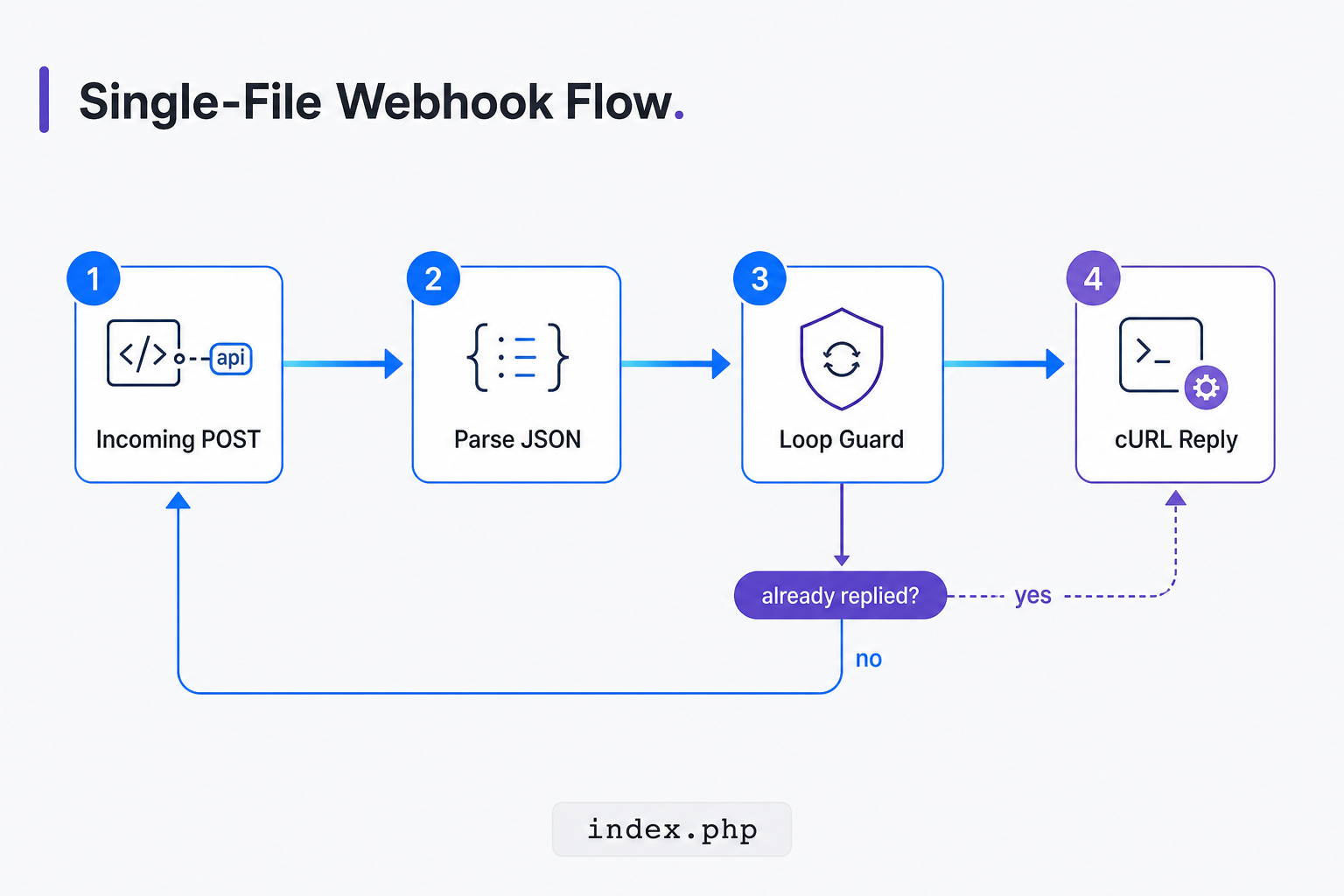 Single-file PHP webhook loop-guard logic diagram