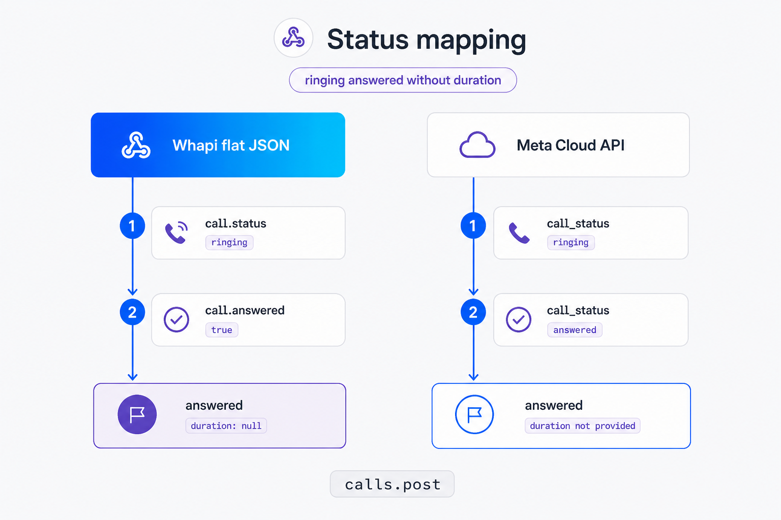 Comparison of Whapi call webhook statuses versus Meta Cloud API call status names