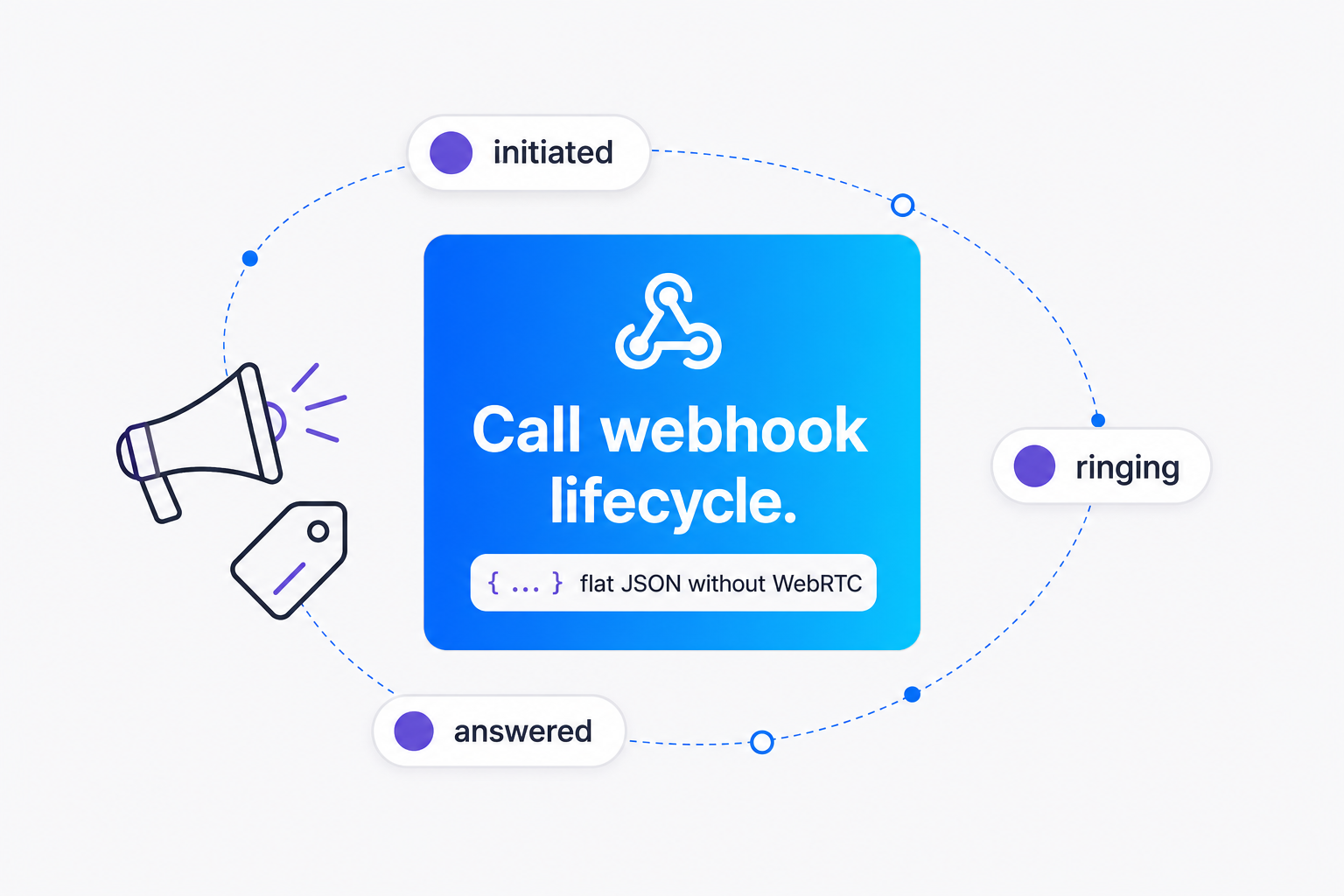 WhatsApp call webhook lifecycle from initiated to answered or missed via flat JSON