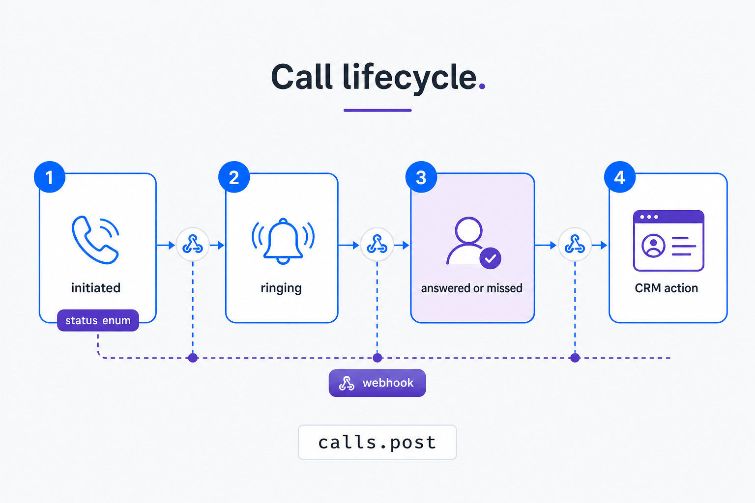 Call lifecycle flow from initiated through ringing to answered missed or canceled