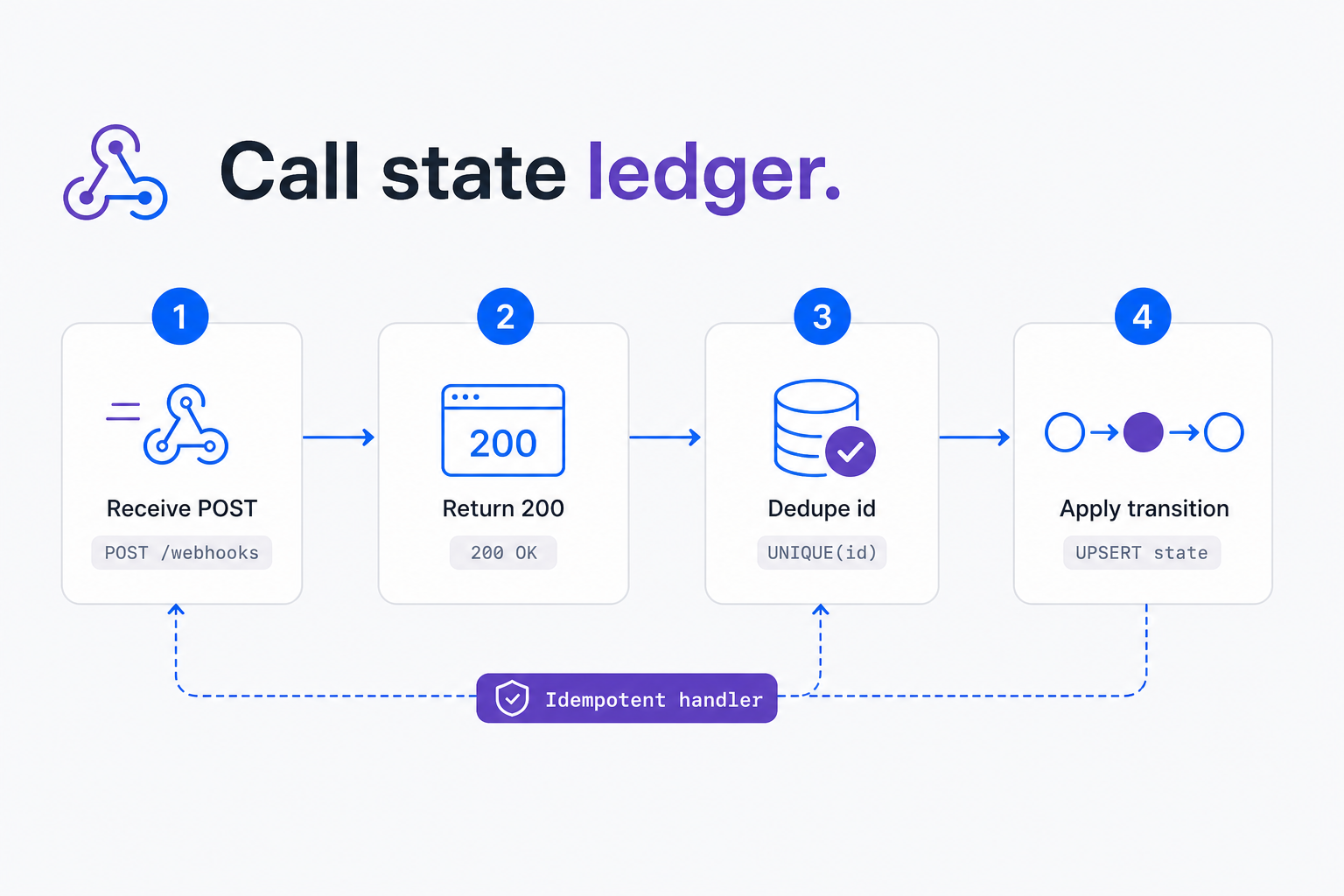 Idempotent call webhook handler state machine with dedupe by call id and timestamp