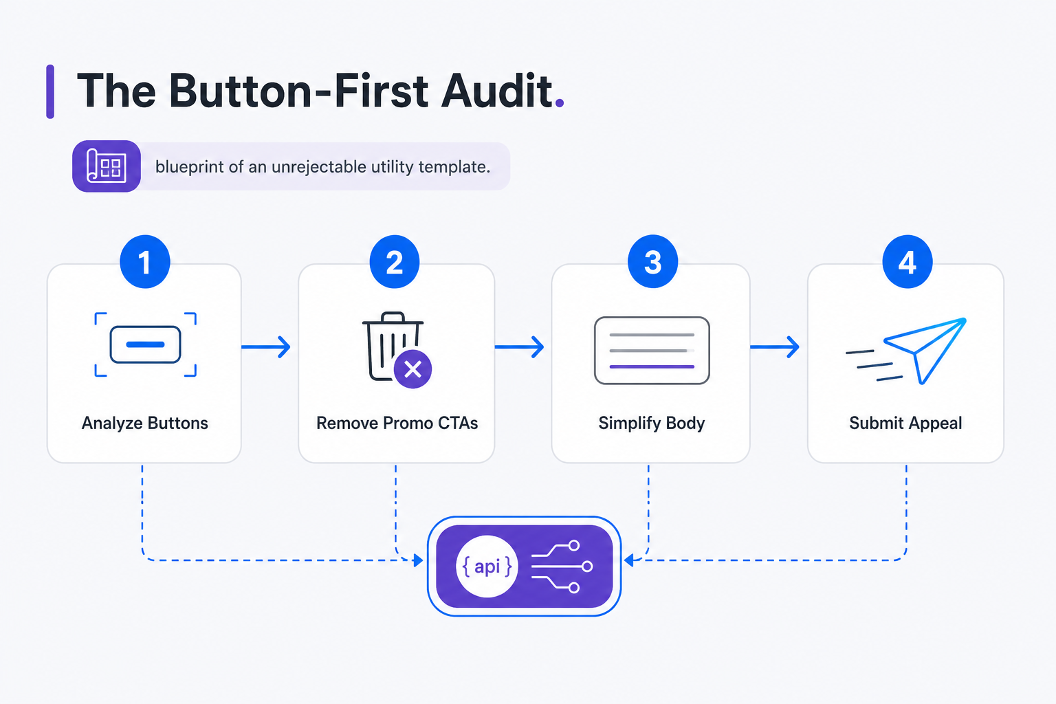 The Button-First Audit process flow infographic