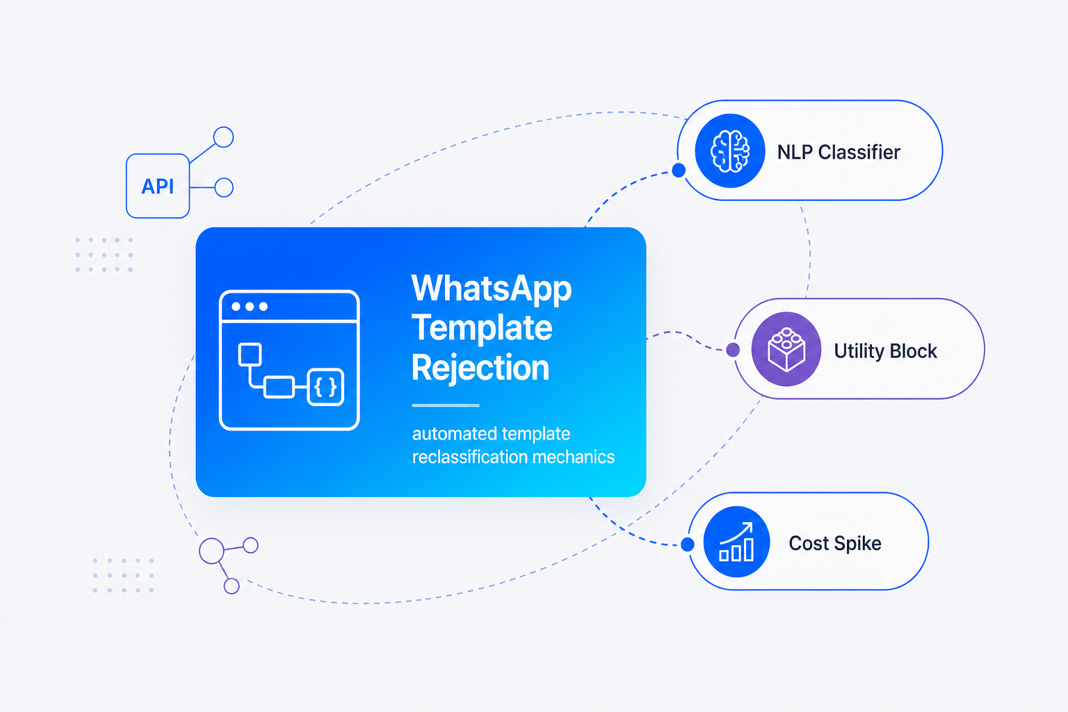 WhatsApp template rejection and cost spike analysis infographic