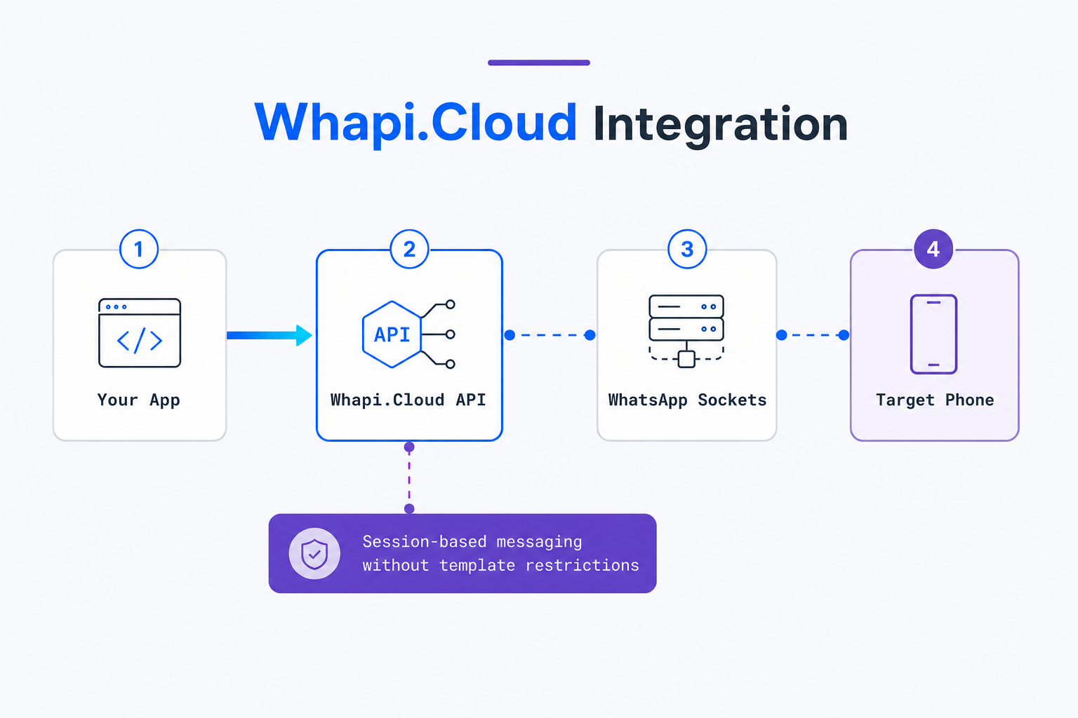 Whapi.Cloud session-based REST API architecture diagram