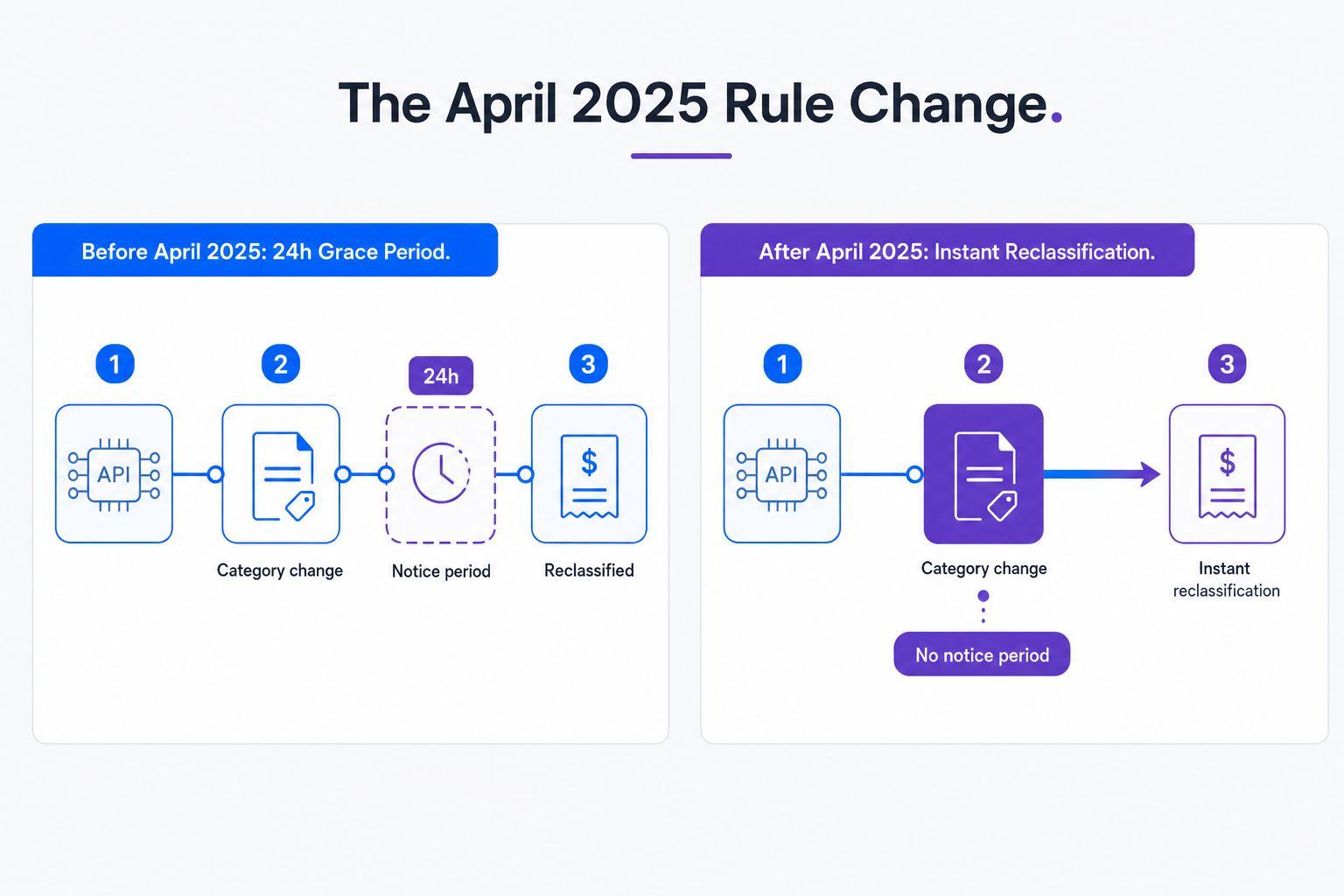 April 2025 rule changes and instant reclassification timeline