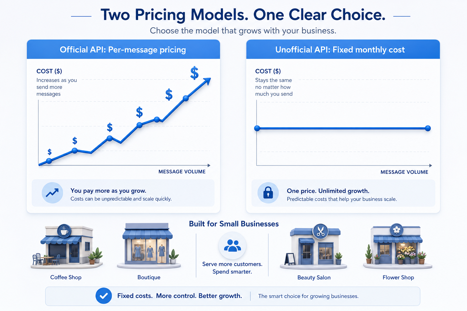 Pricing comparison chart showing per-message vs flat-rate API costs for small business