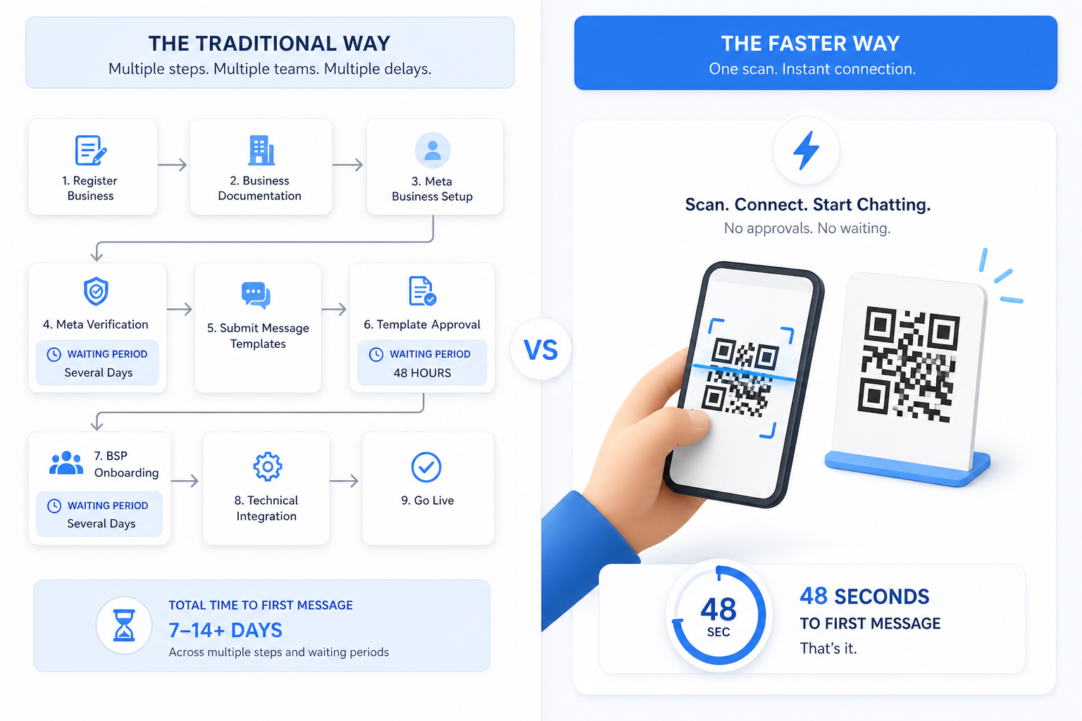 QR code instant setup vs multi-day approval workflow comparison