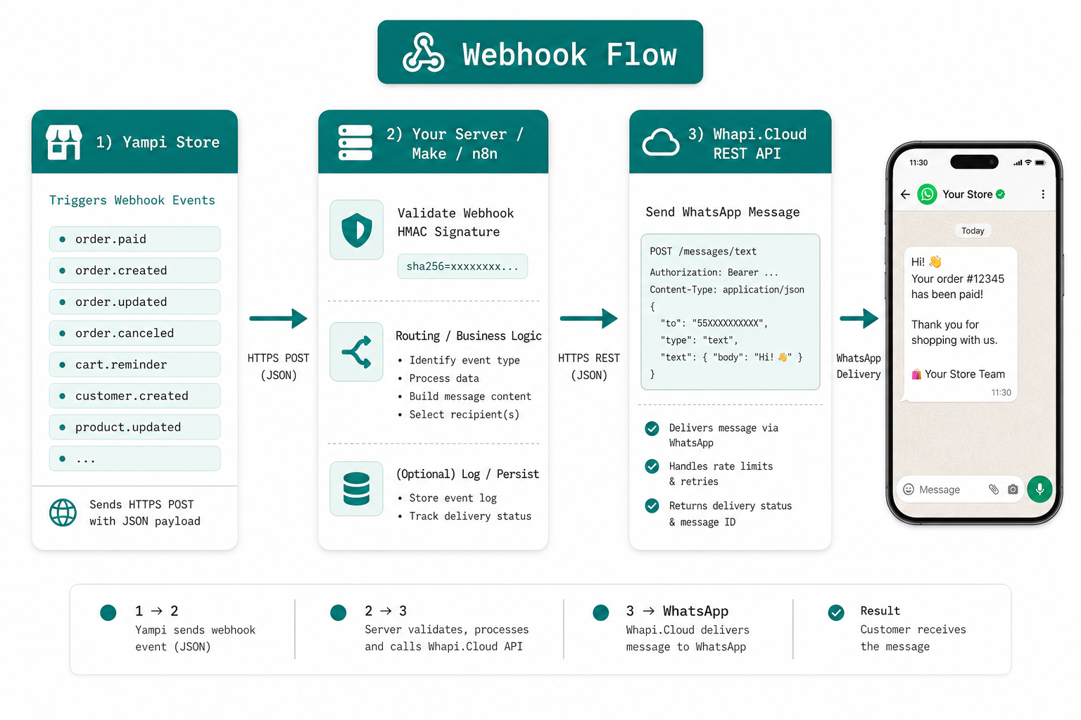 Architecture diagram of Yampi webhook to WhatsApp via Whapi.Cloud REST API