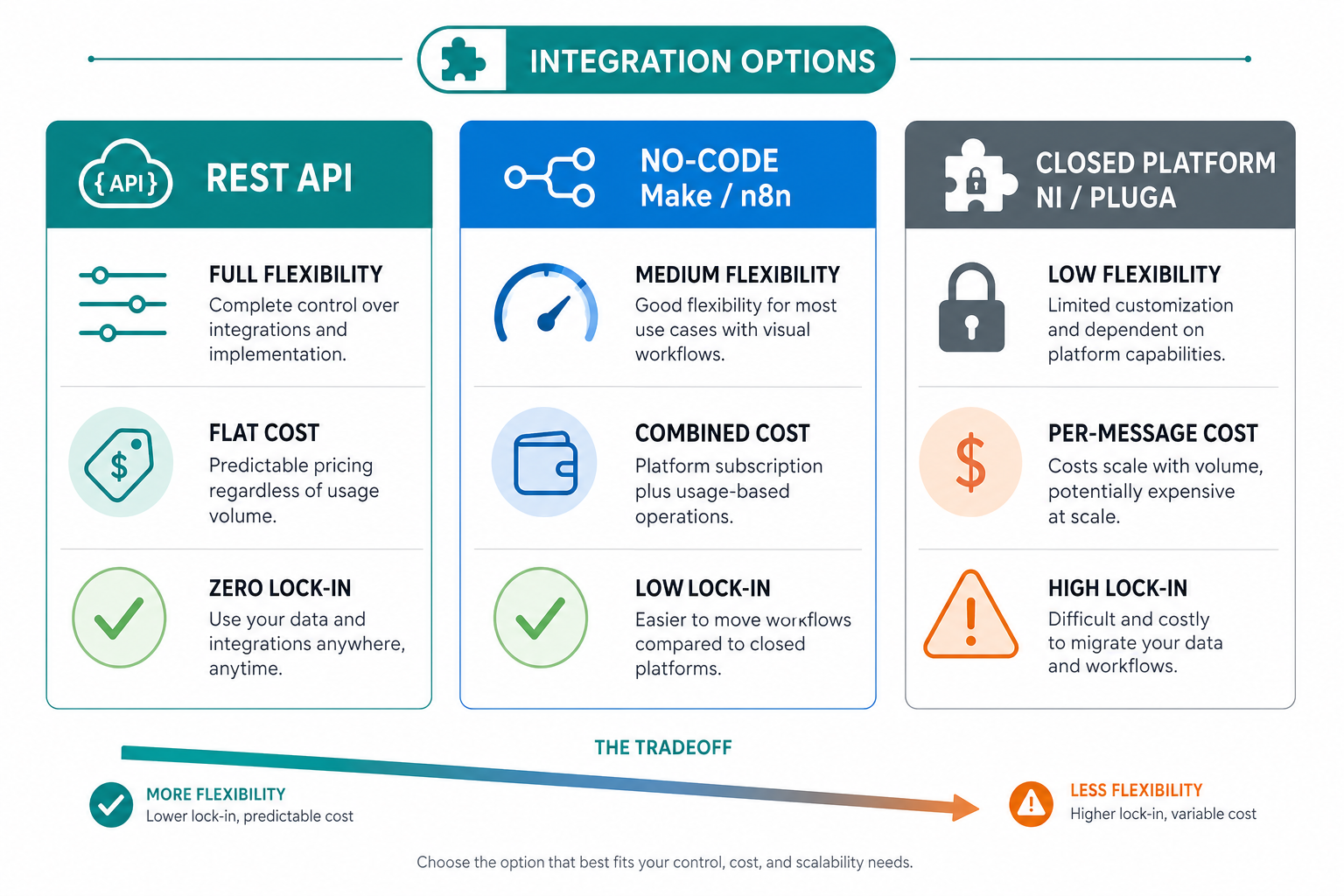 Comparison of Yampi WhatsApp integration approaches: REST API vs Make/n8n vs closed platforms